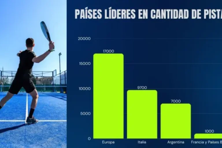 El pádel se expandió en más de 110 países en los últimos cinco años