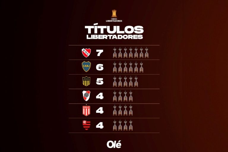 Ranking de la Copa Libertadores: Flamengo empató a River y Estudiantes en la lucha por los títulos