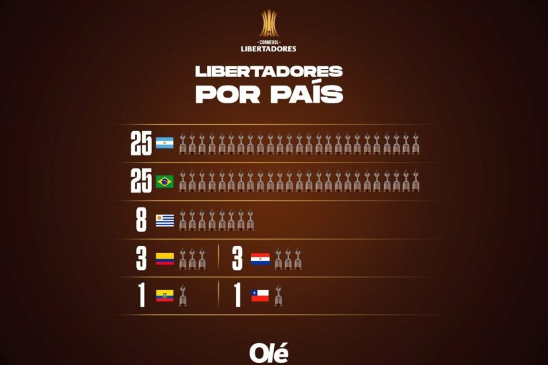 Argentina y Brasil: así quedó el récord de títulos en la Copa Libertadores